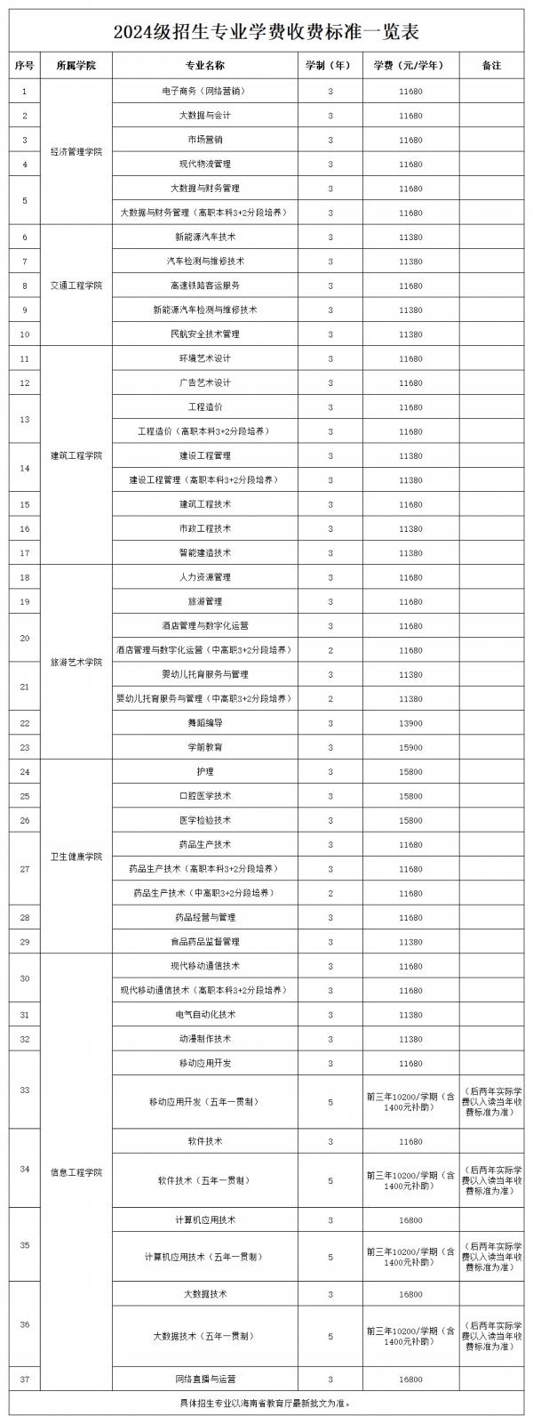 2024级招生专业学费收费标准一览表_00.jpg